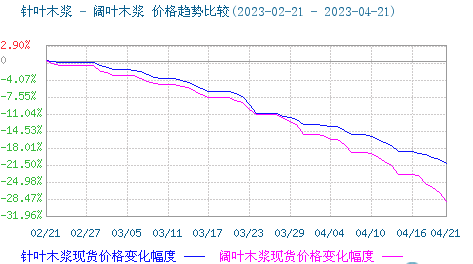 木漿價(jià)格跌勢(shì)不減 短期持續(xù)弱勢(shì) 木漿價(jià)格跌勢(shì)不減 短期持續(xù)弱勢(shì)