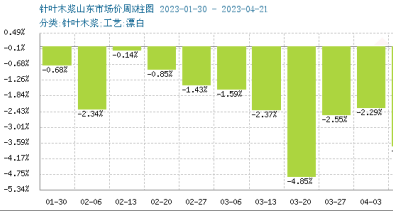 木漿價(jià)格跌勢(shì)不減 短期持續(xù)弱勢(shì) 木漿價(jià)格跌勢(shì)不減 短期持續(xù)弱勢(shì)