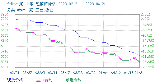 木漿價(jià)格跌勢(shì)不減 短期持續(xù)弱勢(shì) 木漿價(jià)格跌勢(shì)不減 短期持續(xù)弱勢(shì)